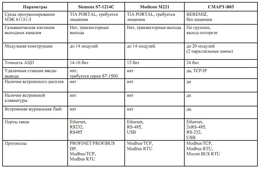 Сравнительная таблица для импортозамещения контроллеров